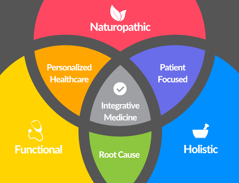 Functional Holistic Naturopathic Integrative Medicine Ciba Health Inc